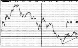 股票實(shí)戰(zhàn)之廣濟(jì)藥業(yè)操盤案例