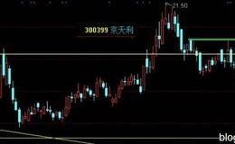 空空道人最新股市消息：今天說點別的