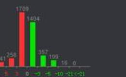 游資不朽哥：縮量陰，快上車！