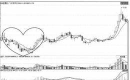 如何分析圓弧底的日線走勢(shì)圖？