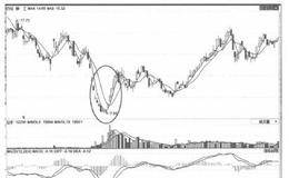 如何分析V字底的日線走勢(shì)圖？