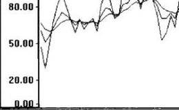 對KDJ指標—隨機指標的敘述 