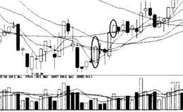 對上吊陽線、上影陽線的形成的敘述 