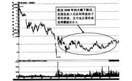 什么是主力建倉