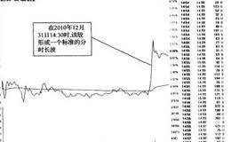 判斷莊家出貨時間