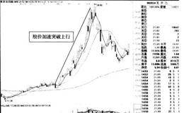 開盤價和收盤價中藏玄機(jī)