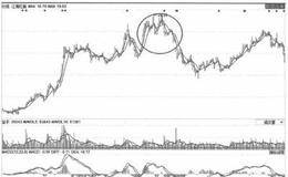 如何分析圓弧頂和平臺(tái)頂?shù)娜站€走勢(shì)實(shí)例？