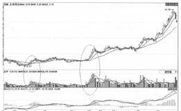如何應(yīng)用緩步放量來(lái)建倉(cāng)吸籌？