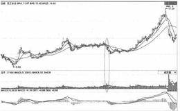 如何應(yīng)用借力打壓和強(qiáng)力拉升來(lái)建倉(cāng)吸籌？