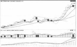 如何分析快漲型的日線走勢(shì)實(shí)例？
