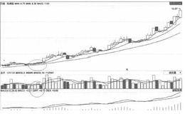 如何分析慢漲型的日線走勢(shì)實(shí)例？