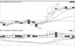 如何應(yīng)用漲停開花實(shí)戰(zhàn)技法？