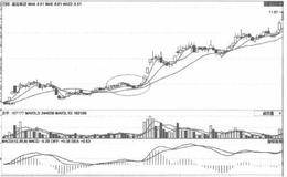 如何分析小陽(yáng)線后直接開拉的日線走勢(shì)實(shí)例？