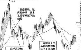 練就看盤功夫的四種方法