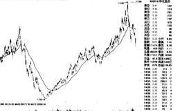 除權(quán)填權(quán)股實(shí)戰(zhàn)操盤戰(zhàn)法